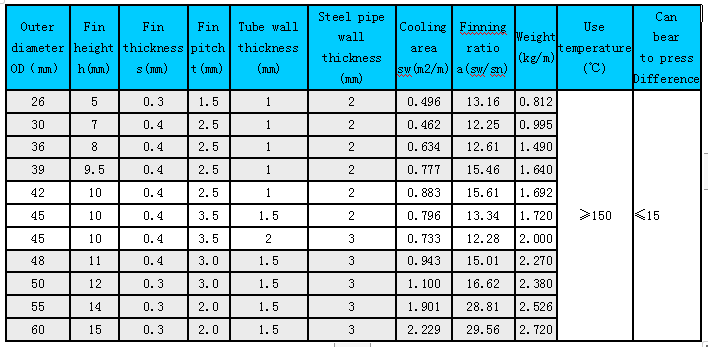 Copper-aluminum composite finned tube specification performance table
