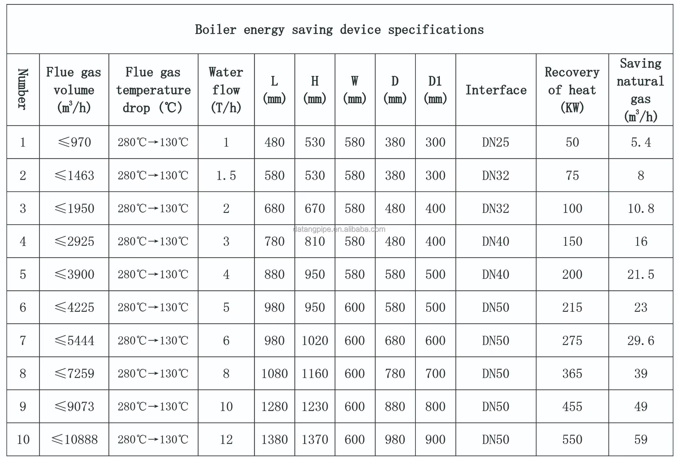 Boiler energy saving device specificationsBoiler energy saving device specifications